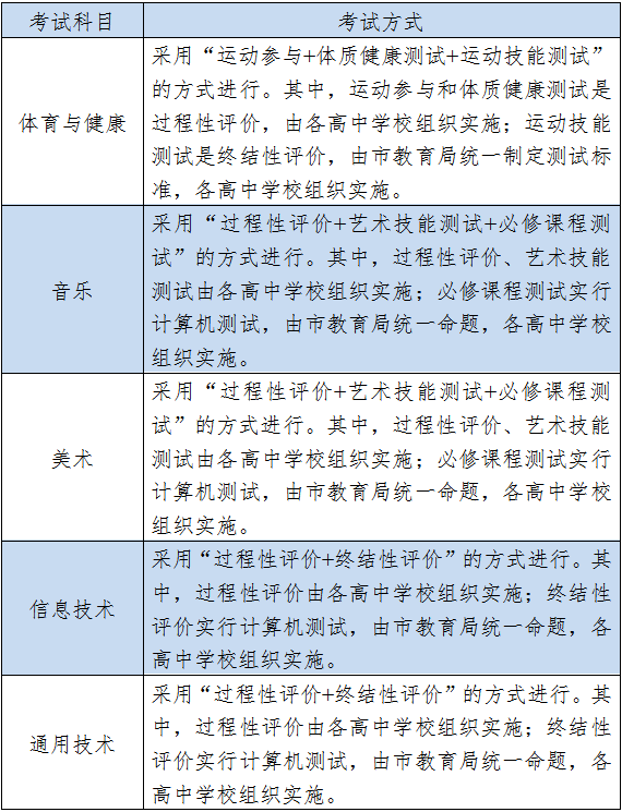 定了！体育等5科目纳入高中学业水平考试！2020新生开始实行！