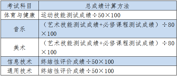 定了！体育等5科目纳入高中学业水平考试！2020新生开始实行！