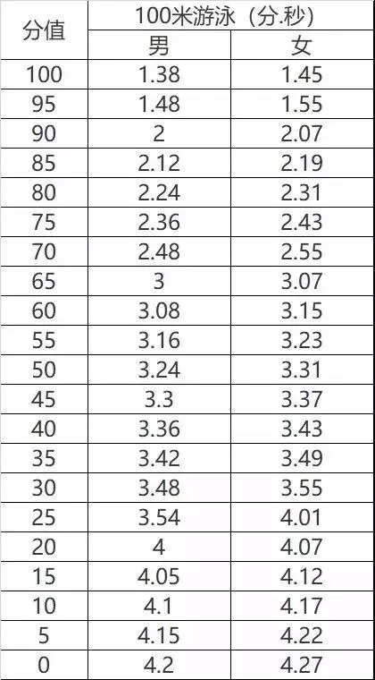 游泳将成中考必考选项，2分钟内游过100米得90分！你家孩子可以吗？