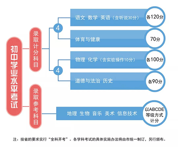 重磅！和孩子升学有关，明年广州中考有大变化！