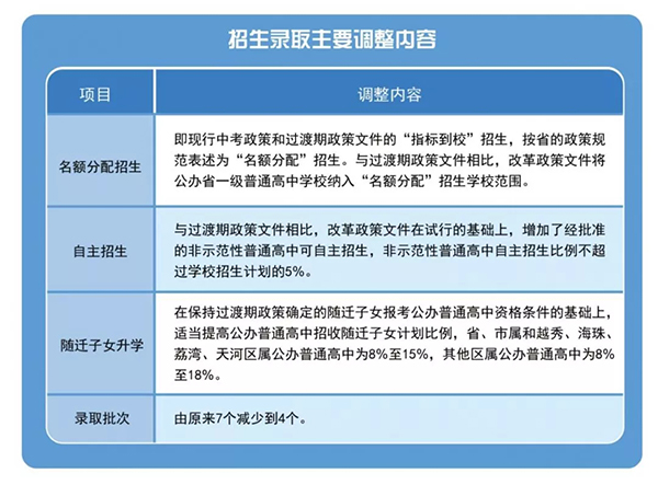 重磅！和孩子升学有关，明年广州中考有大变化！