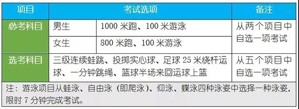 游泳为必考选项！2019年广东多地体育中考政策抢先看！