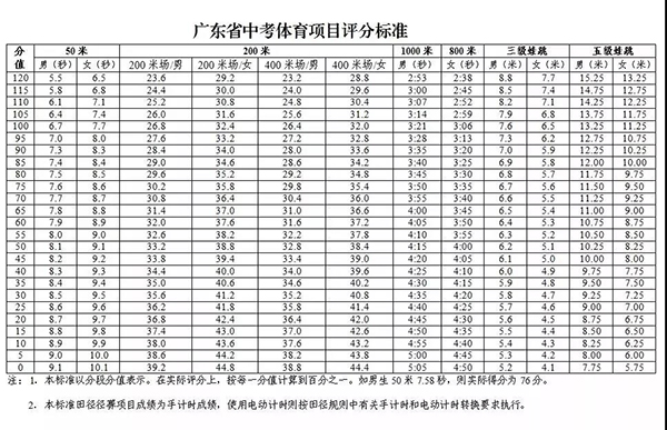 游泳为必考选项！2019年广东多地体育中考政策抢先看！