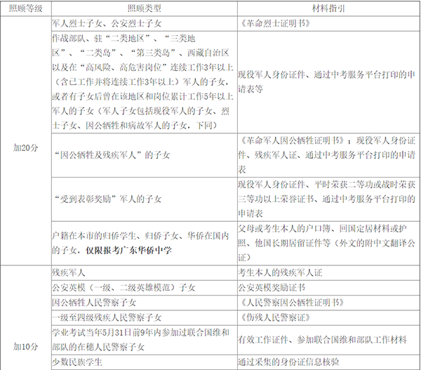 2019年广州市中考报名问答