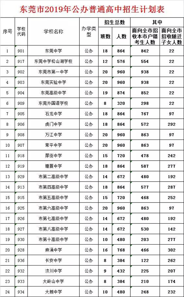 东莞部署2019中考招生工作！英语笔试缩减15分钟！