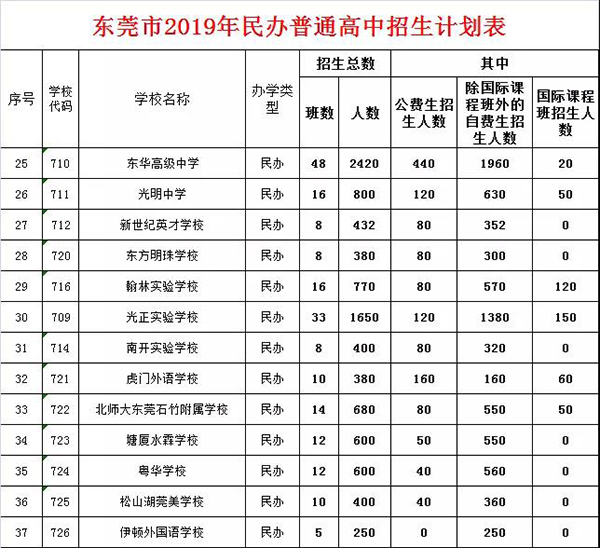 东莞部署2019中考招生工作！英语笔试缩减15分钟！