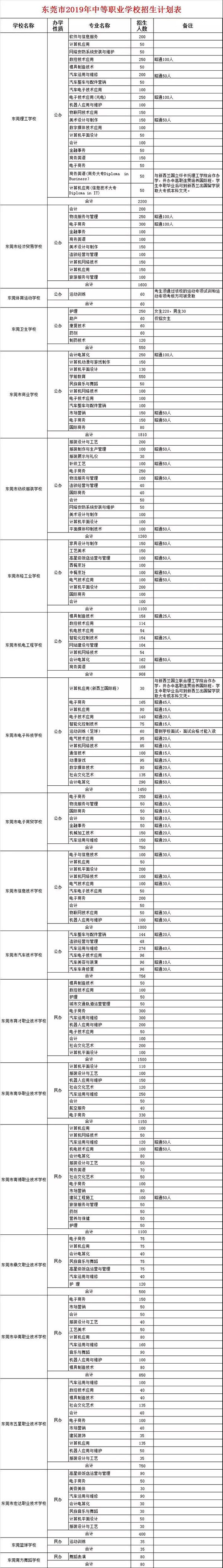 东莞部署2019中考招生工作！英语笔试缩减15分钟！