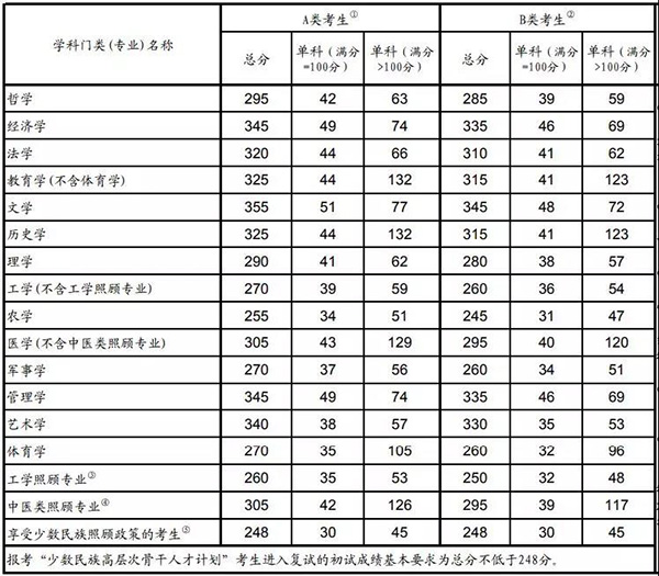 考研国家线公布！教育部还提醒说...