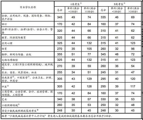 考研国家线公布！教育部还提醒说...