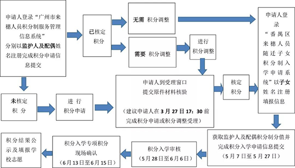 番禺区2019年积分制入学方案正式出炉