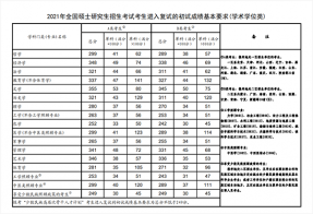 2021年全国硕士研究生招生考试国家分数线公布