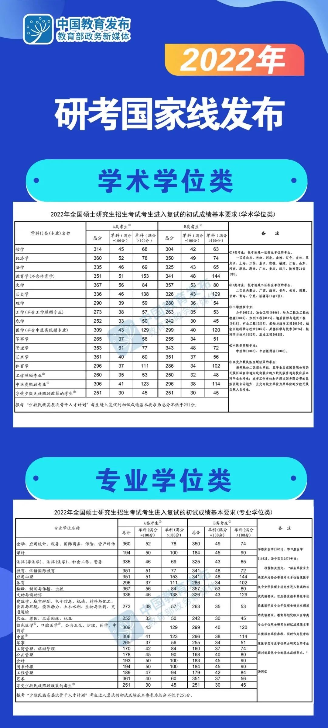 快讯!2022年研考国家线发布