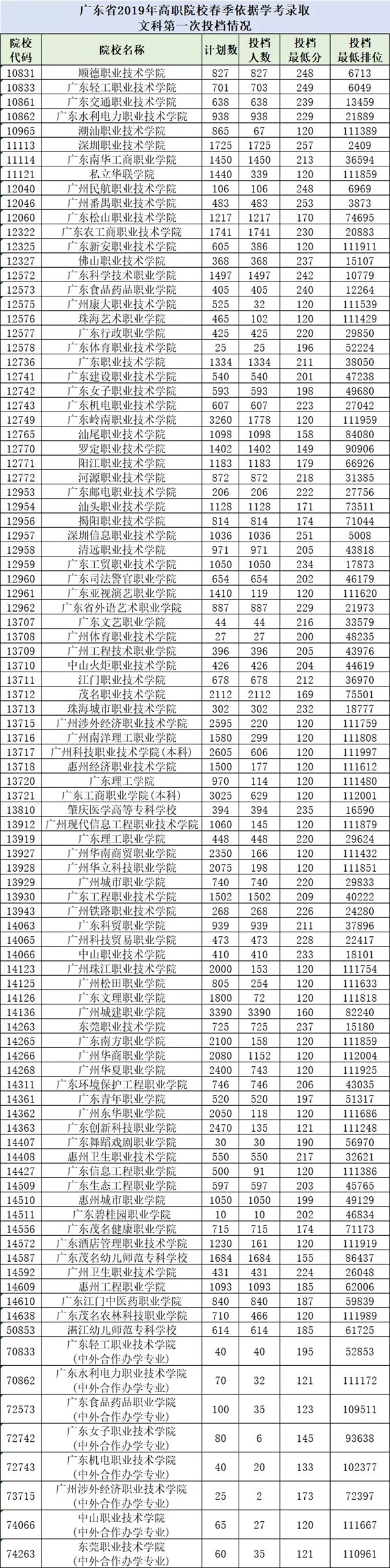 重磅！广东省2019年普通高校春季分类考试招生开始投档录取！