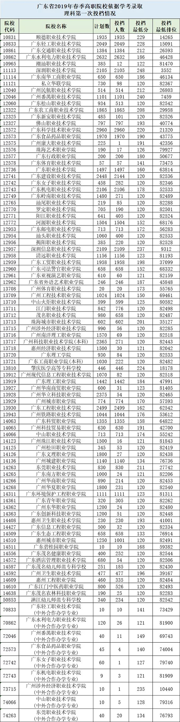 重磅！广东省2019年普通高校春季分类考试招生开始投档录取！