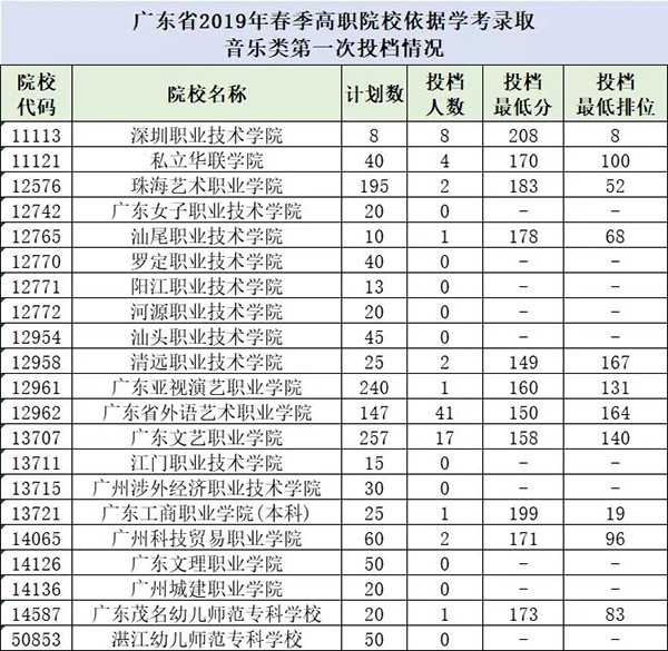 重磅！广东省2019年普通高校春季分类考试招生开始投档录取！