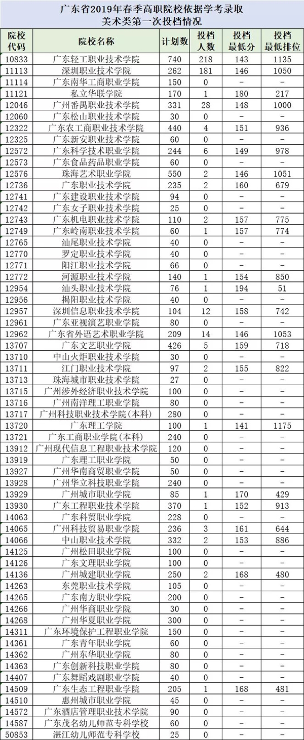 重磅！广东省2019年普通高校春季分类考试招生开始投档录取！