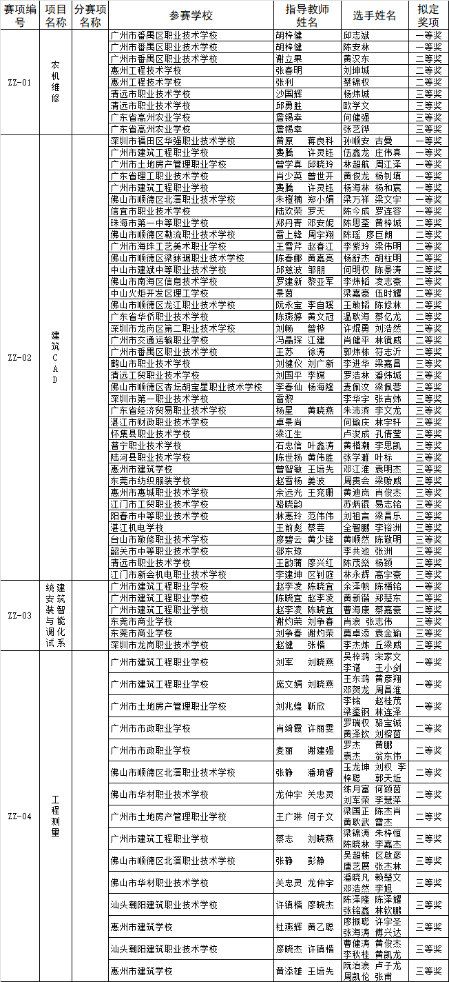 关于2018-2019年度广东省职业院校学生专业技能大赛获奖名单的公示 