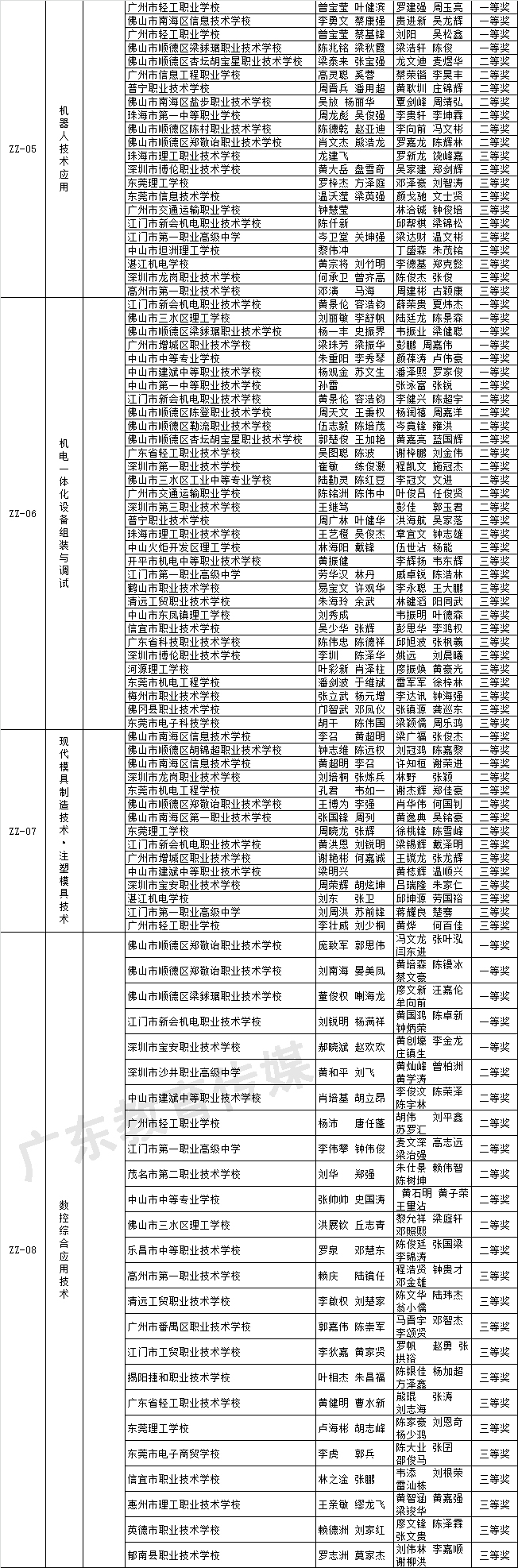 关于2018-2019年度广东省职业院校学生专业技能大赛获奖名单的公示 