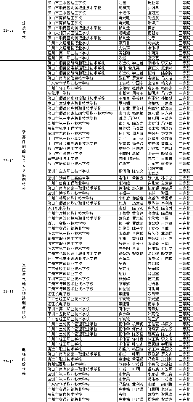 关于2018-2019年度广东省职业院校学生专业技能大赛获奖名单的公示 