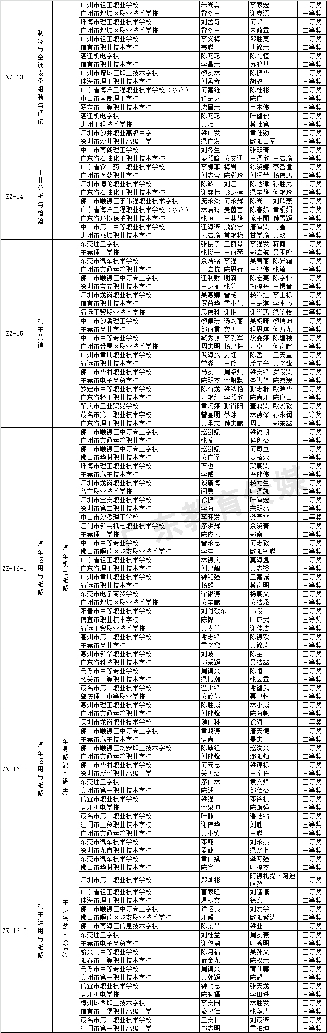 关于2018-2019年度广东省职业院校学生专业技能大赛获奖名单的公示 