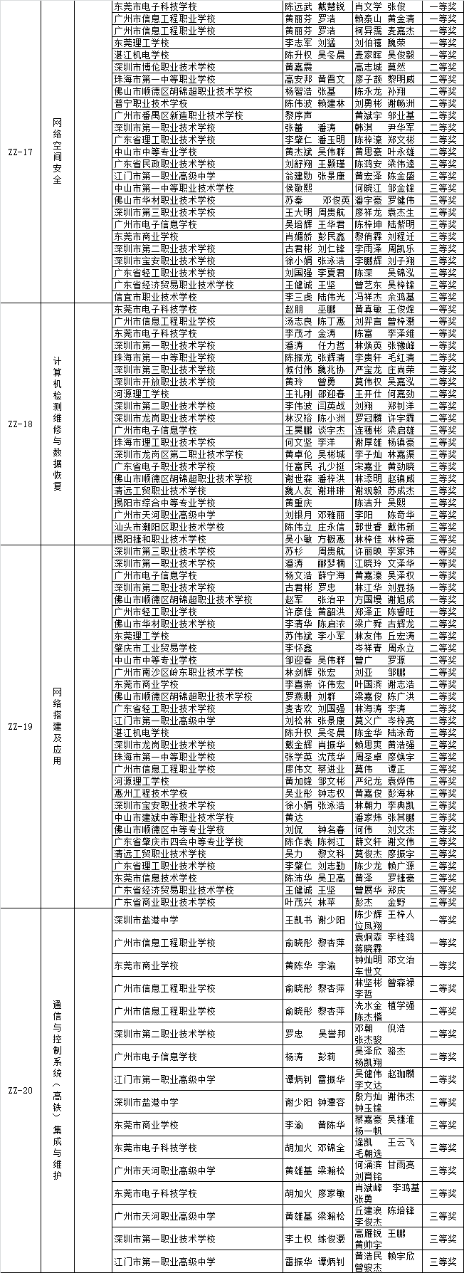 关于2018-2019年度广东省职业院校学生专业技能大赛获奖名单的公示 