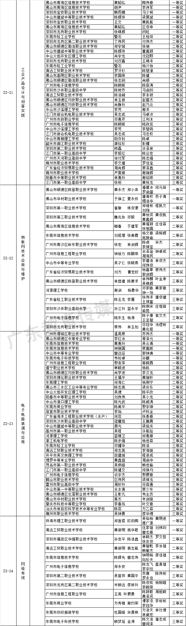 关于2018-2019年度广东省职业院校学生专业技能大赛获奖名单的公示 