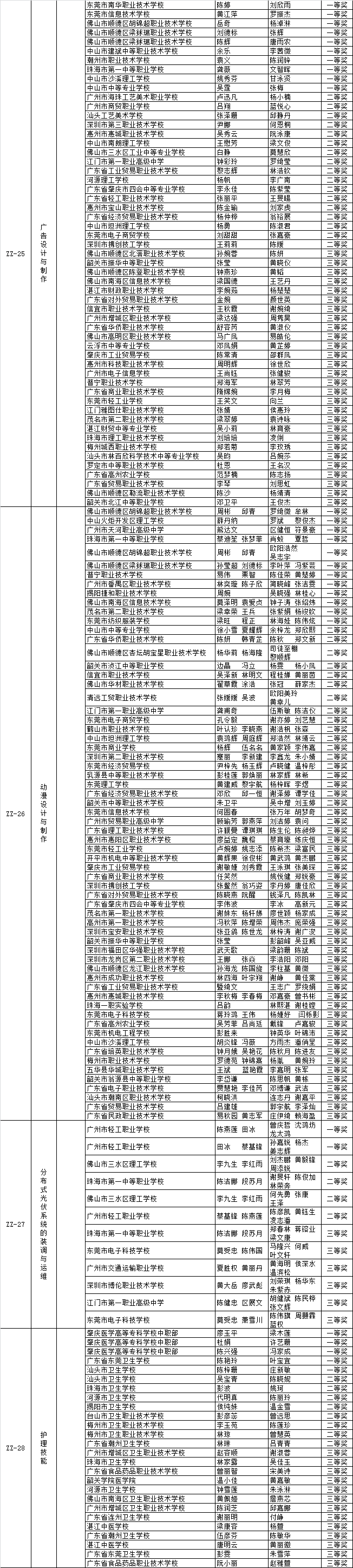 关于2018-2019年度广东省职业院校学生专业技能大赛获奖名单的公示 