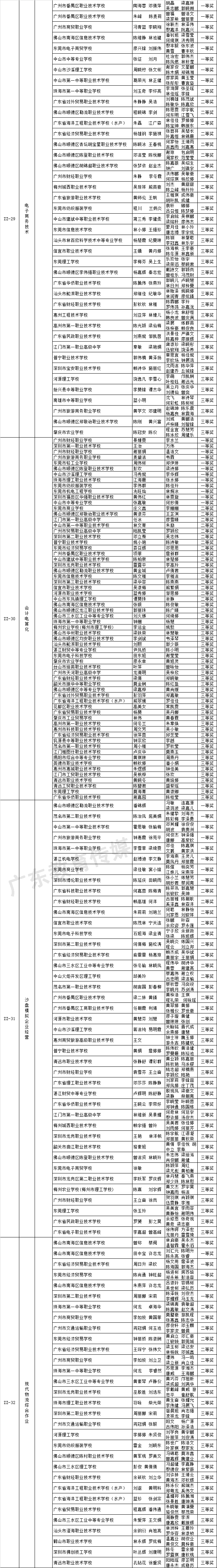 关于2018-2019年度广东省职业院校学生专业技能大赛获奖名单的公示 