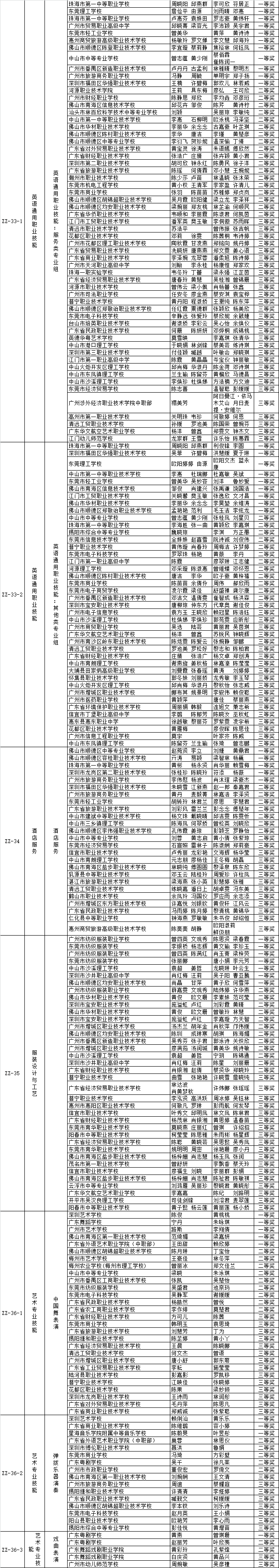 关于2018-2019年度广东省职业院校学生专业技能大赛获奖名单的公示 