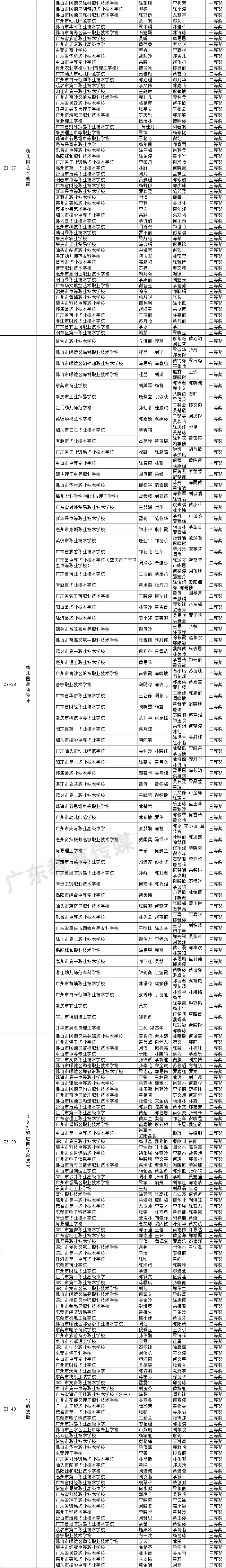 关于2018-2019年度广东省职业院校学生专业技能大赛获奖名单的公示 