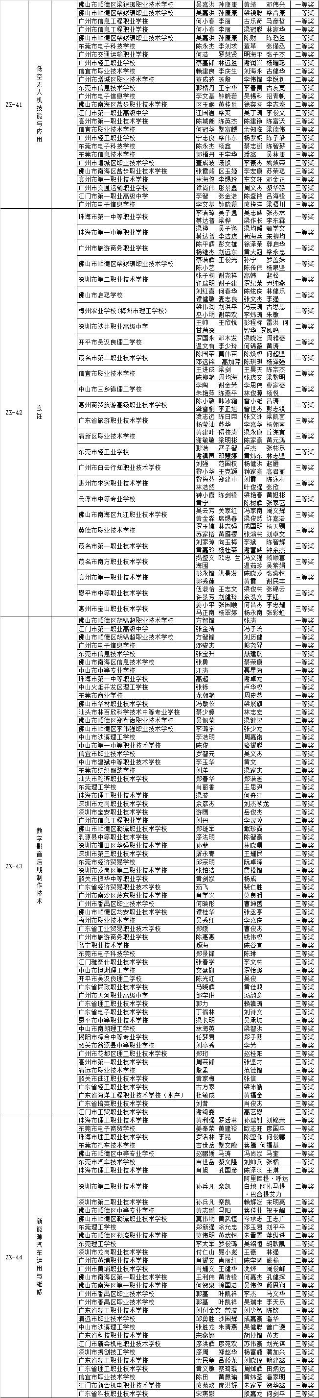 关于2018-2019年度广东省职业院校学生专业技能大赛获奖名单的公示 