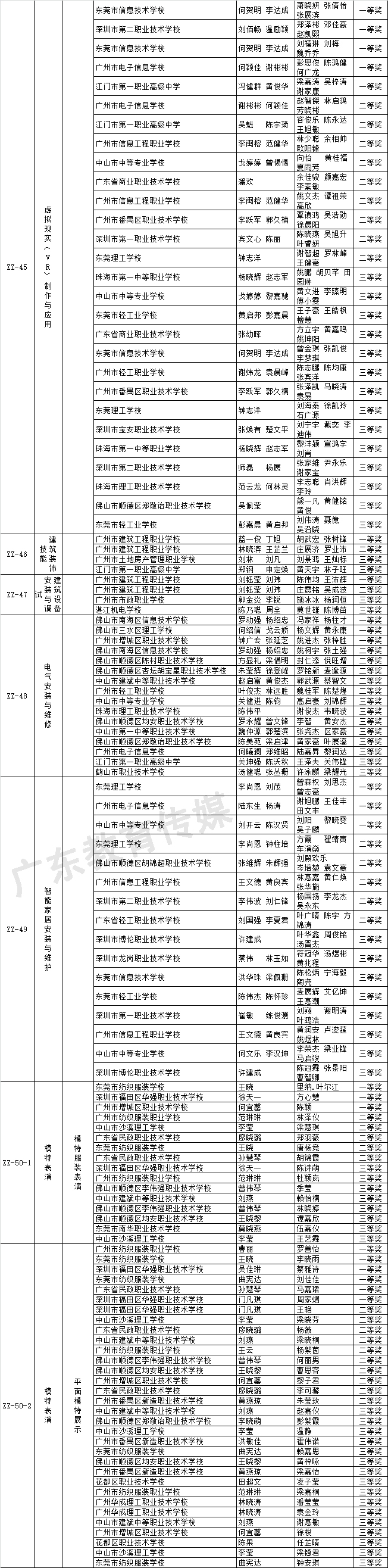 关于2018-2019年度广东省职业院校学生专业技能大赛获奖名单的公示 