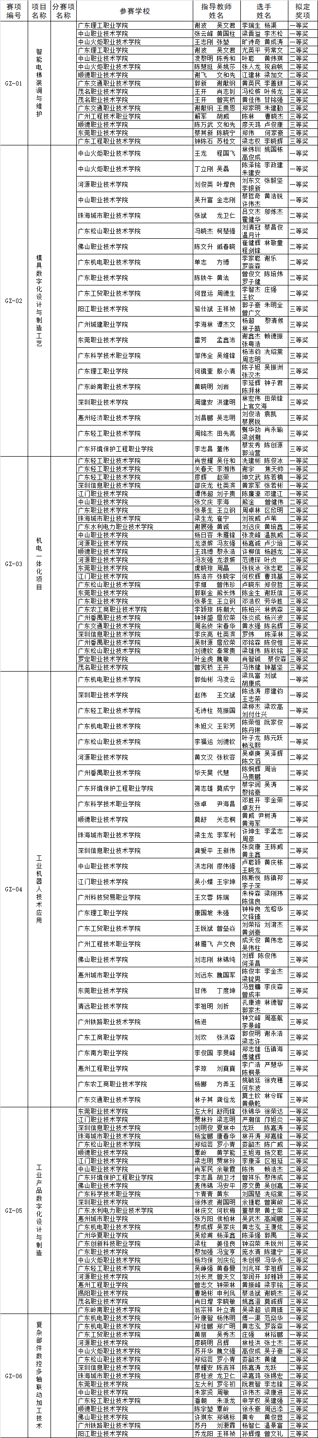 关于2018-2019年度广东省职业院校学生专业技能大赛获奖名单的公示 