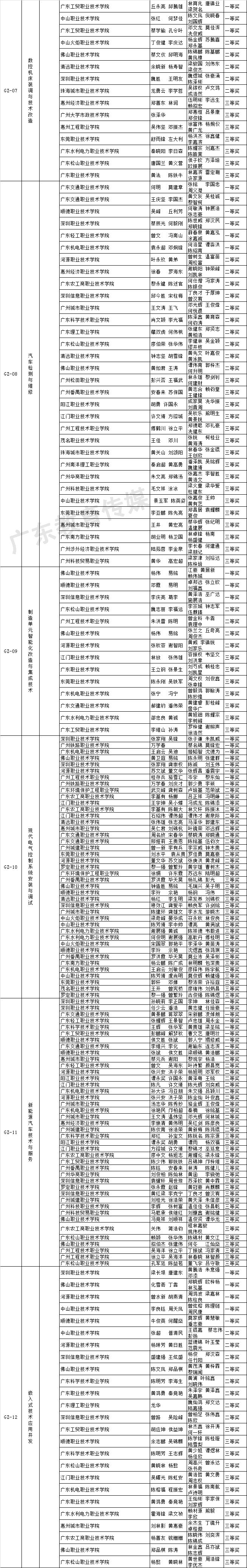 关于2018-2019年度广东省职业院校学生专业技能大赛获奖名单的公示 