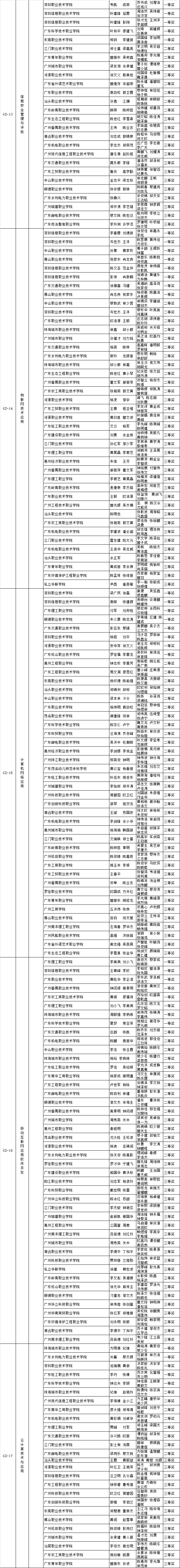 关于2018-2019年度广东省职业院校学生专业技能大赛获奖名单的公示 