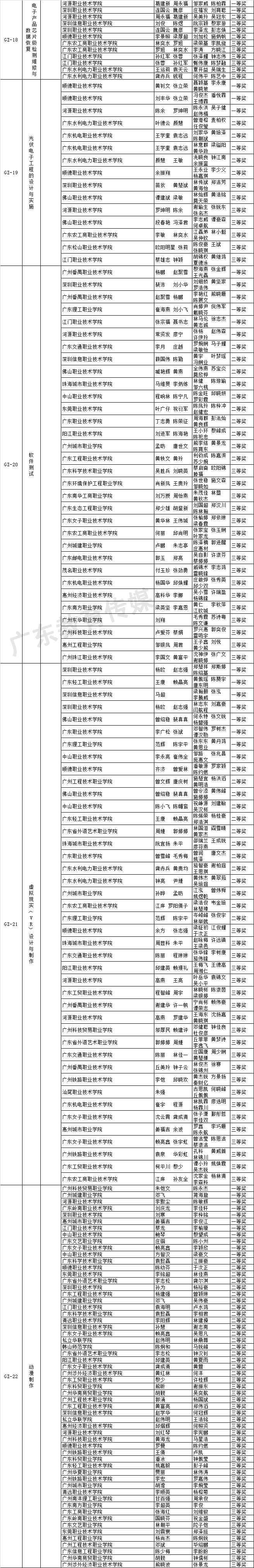 关于2018-2019年度广东省职业院校学生专业技能大赛获奖名单的公示 