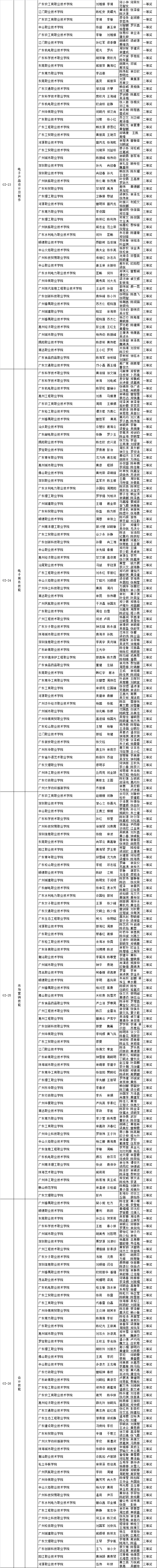 关于2018-2019年度广东省职业院校学生专业技能大赛获奖名单的公示 