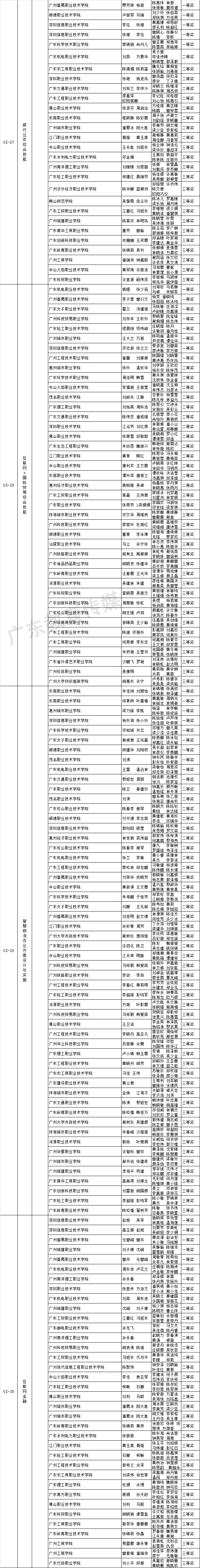 关于2018-2019年度广东省职业院校学生专业技能大赛获奖名单的公示 