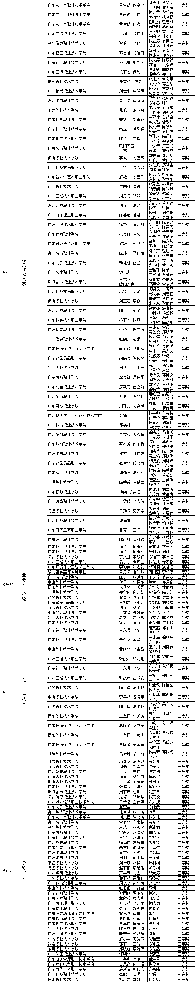 关于2018-2019年度广东省职业院校学生专业技能大赛获奖名单的公示 