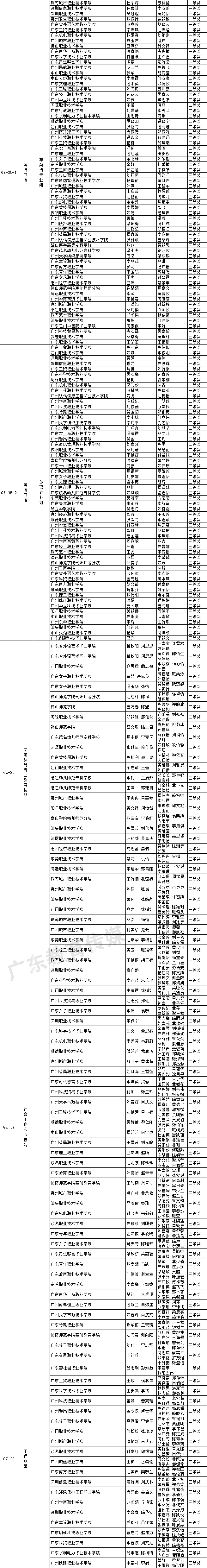 关于2018-2019年度广东省职业院校学生专业技能大赛获奖名单的公示 