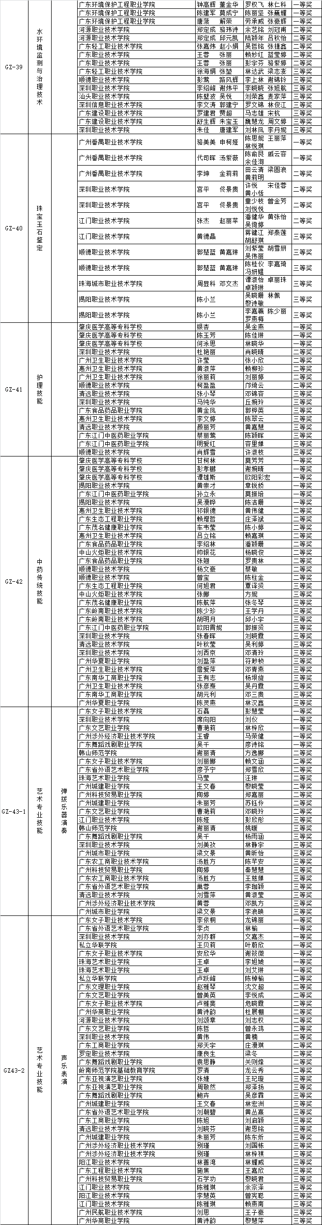 关于2018-2019年度广东省职业院校学生专业技能大赛获奖名单的公示 