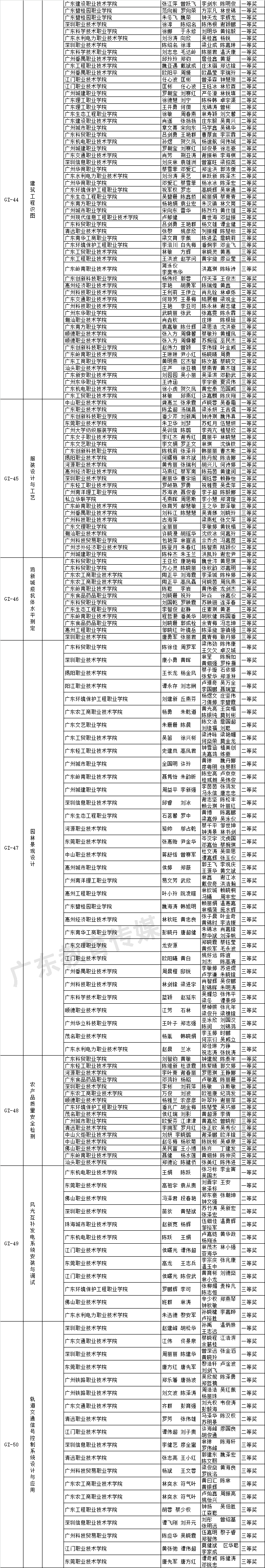 关于2018-2019年度广东省职业院校学生专业技能大赛获奖名单的公示 