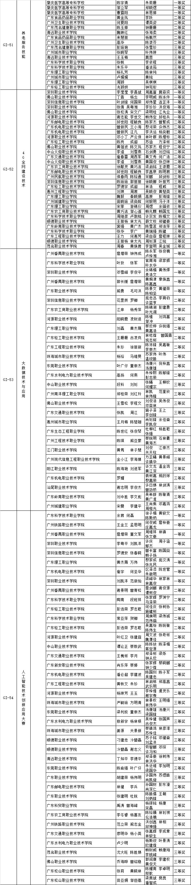 关于2018-2019年度广东省职业院校学生专业技能大赛获奖名单的公示 