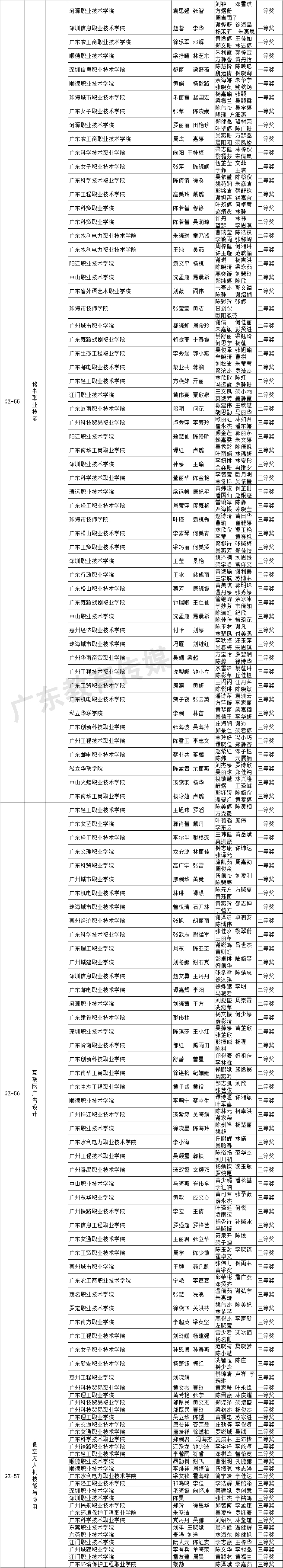 关于2018-2019年度广东省职业院校学生专业技能大赛获奖名单的公示 