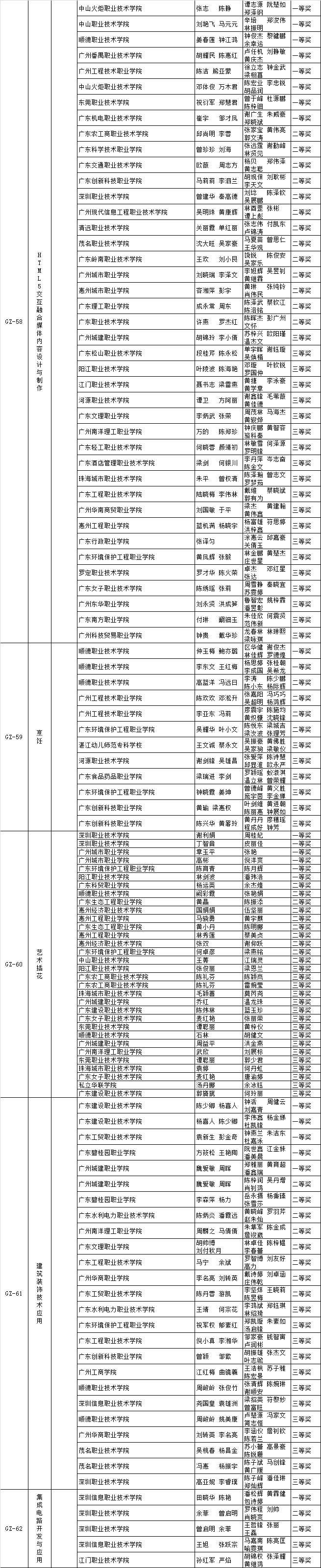 关于2018-2019年度广东省职业院校学生专业技能大赛获奖名单的公示 