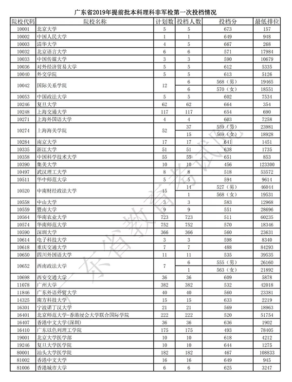 广东省2019年提前批本科非军检第一次投档情况公布