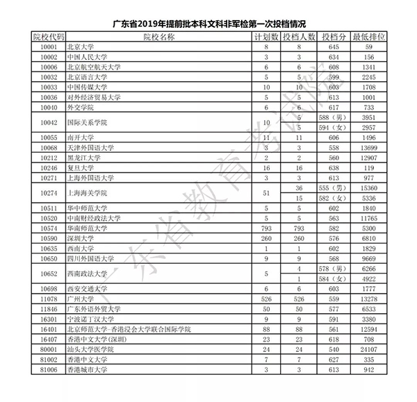 广东省2019年提前批本科非军检第一次投档情况公布