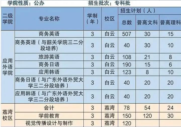 报读广东工贸职业技术学院商英、小语种的娃看过来！公办大专、专本连读！ 