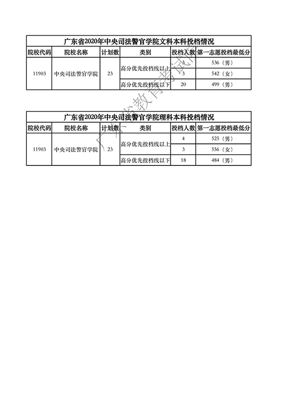 广东省2020年中央司法警官学院本科投档情况公布