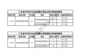 广东省2020年中央司法警官学院本科投档情况公布